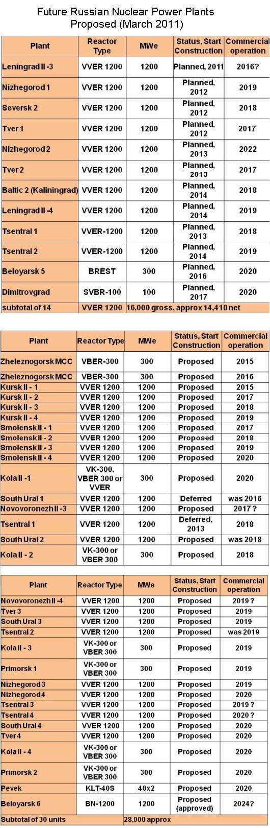 Fig 11 Proposed Russian Reactors