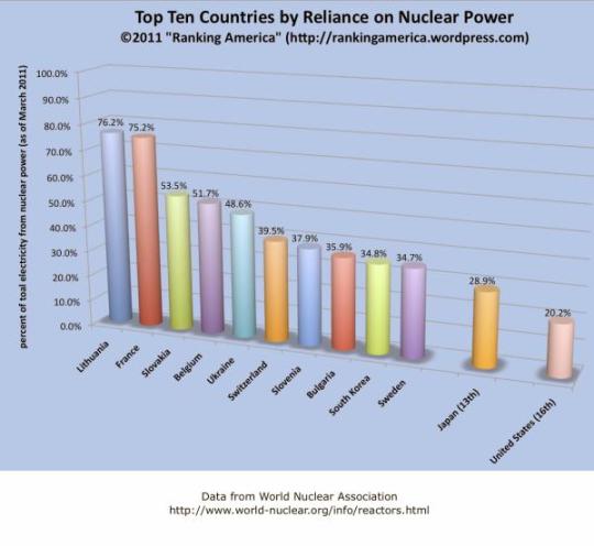 Fig 11 top ten reliance reactors