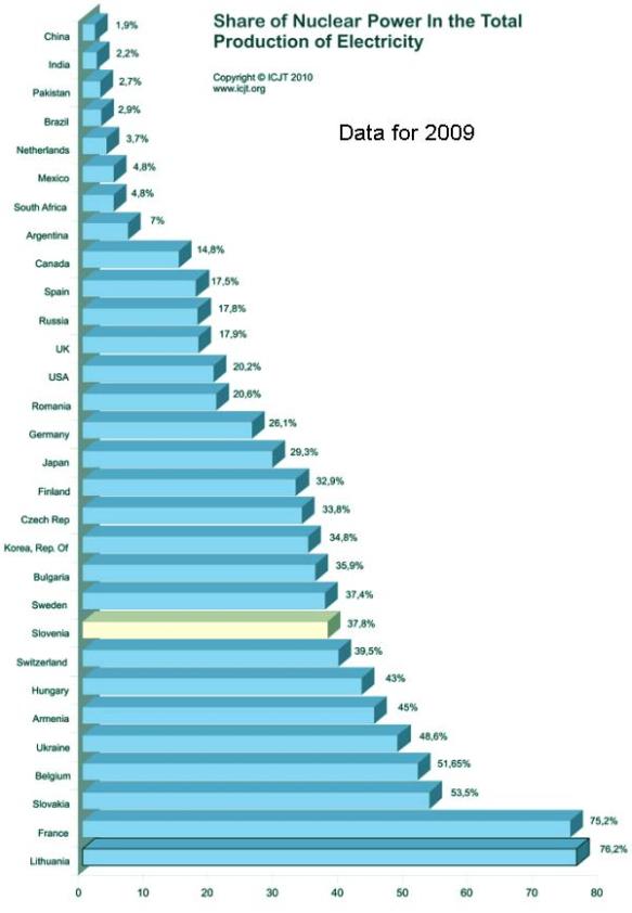 Fig 12 World Share of nuclear power