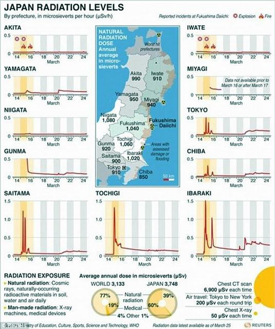 Fig 2 Radiation Levels in Japan