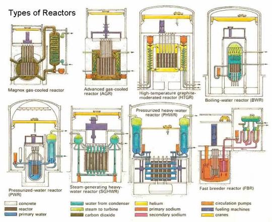 Fig 2 Types of Reactors