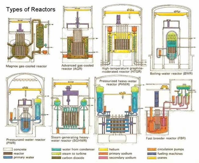 Fig 2 Types of Reactors