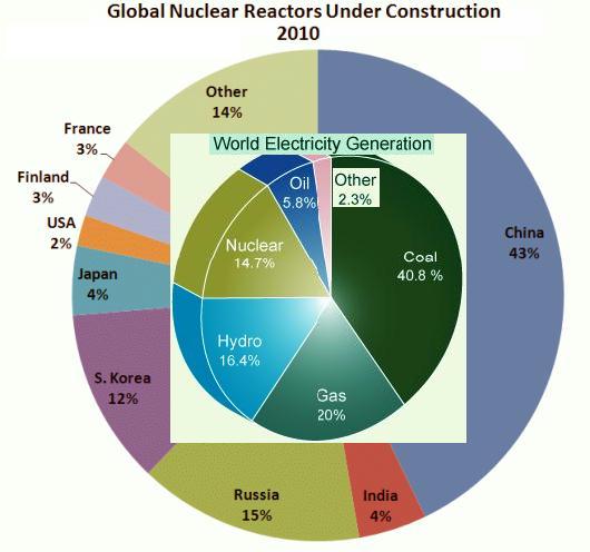 Fig 2 World Reactors under construction