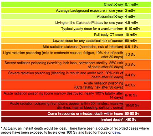Fig 3 Radiation Levels & Hazards