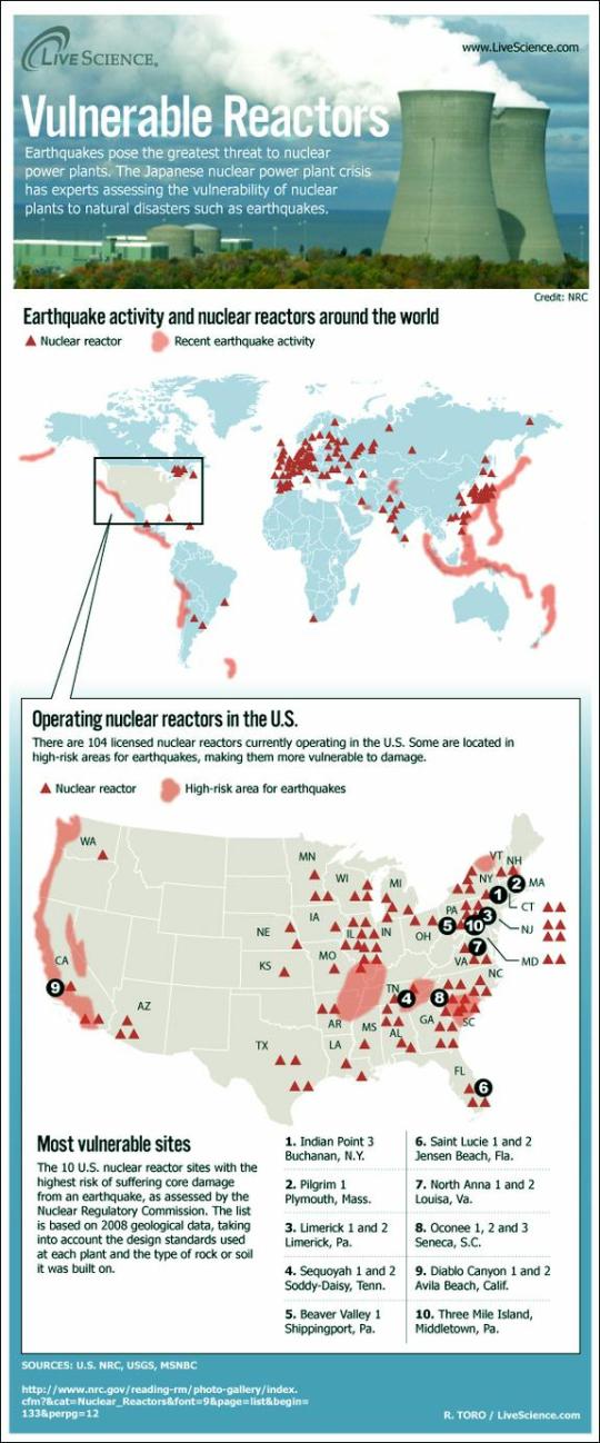 Fig 3 Vulnerable Reactors