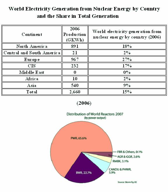 Fig 6 World Nuclear Generation
