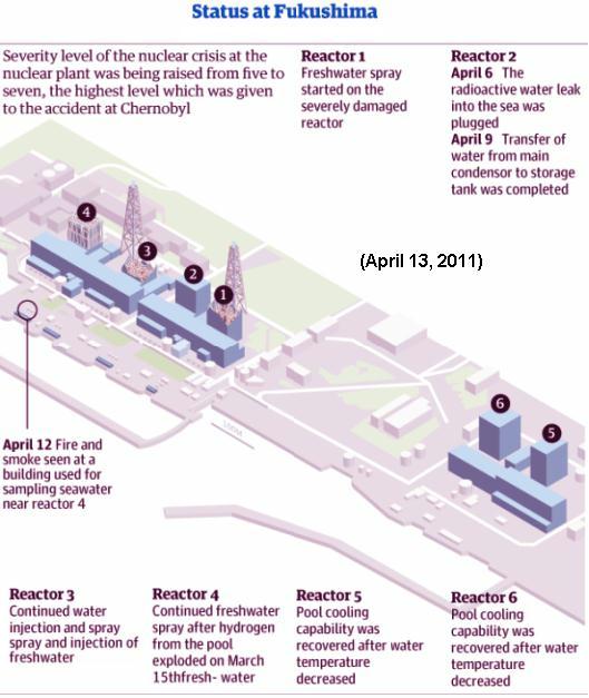 Status of Fukushima Reactors