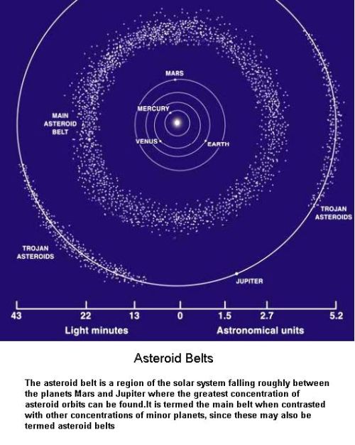 Asteroid Belts