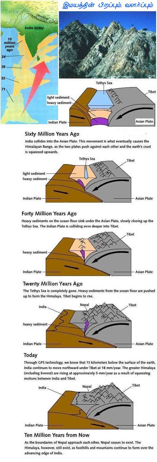 Birth & Growth of Himalayas