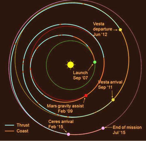 Dawn's Orbits