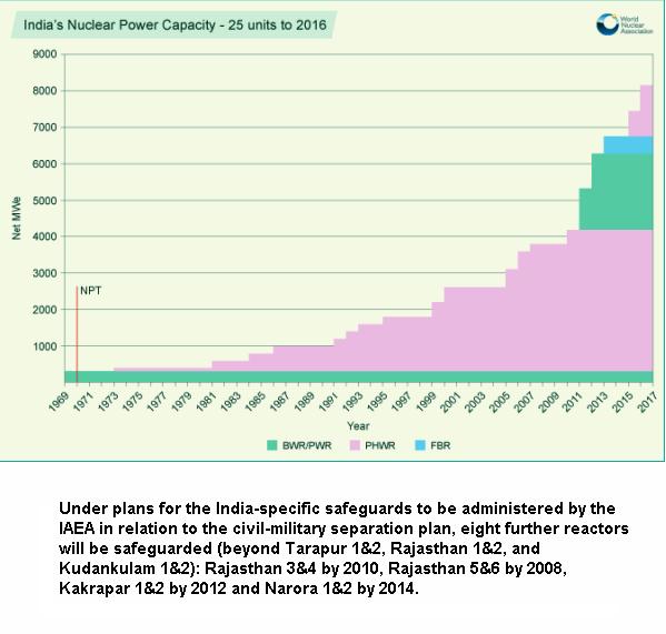 Fig 15 Nuclear Capacity By 2017