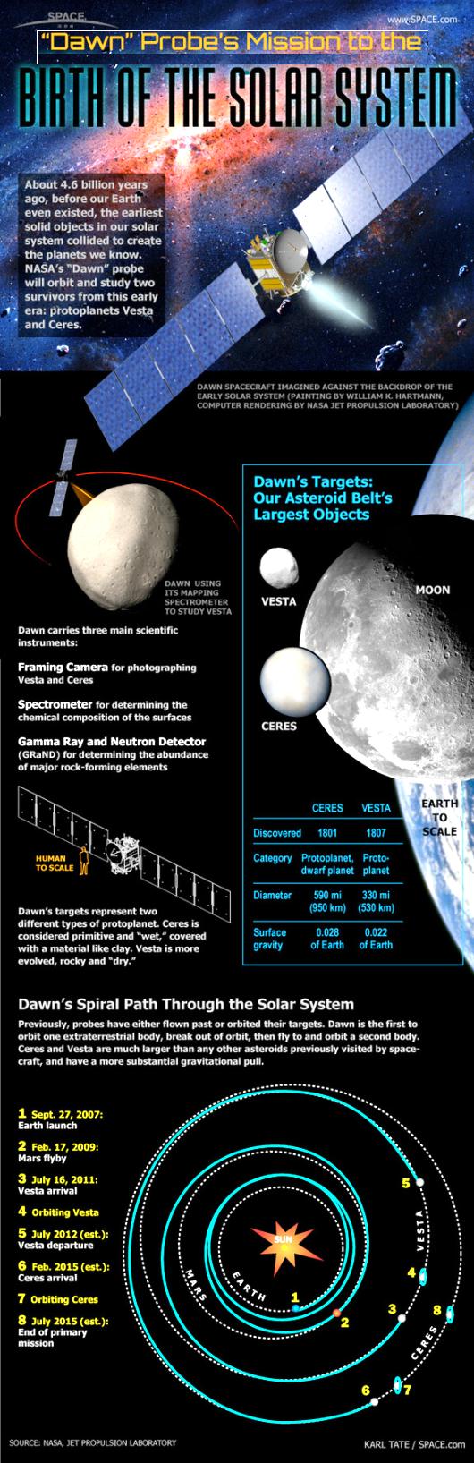 Fig 1B Dawn's Mission to Solar System