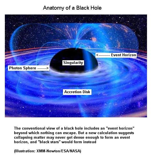 Anatomy of a Black Hole