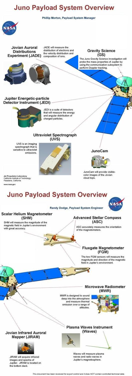 Fig 1B Juno Payload