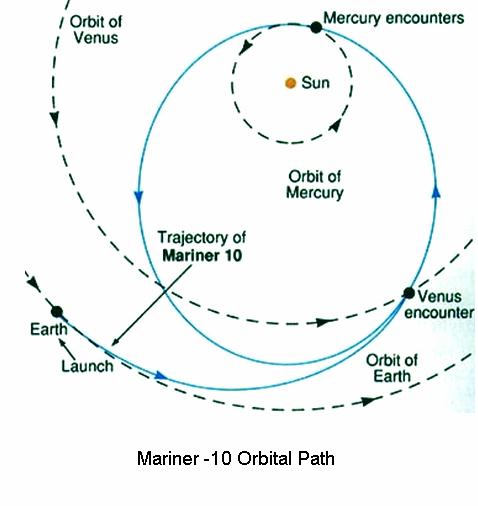 Fig 1C Mariner -10 Orbits