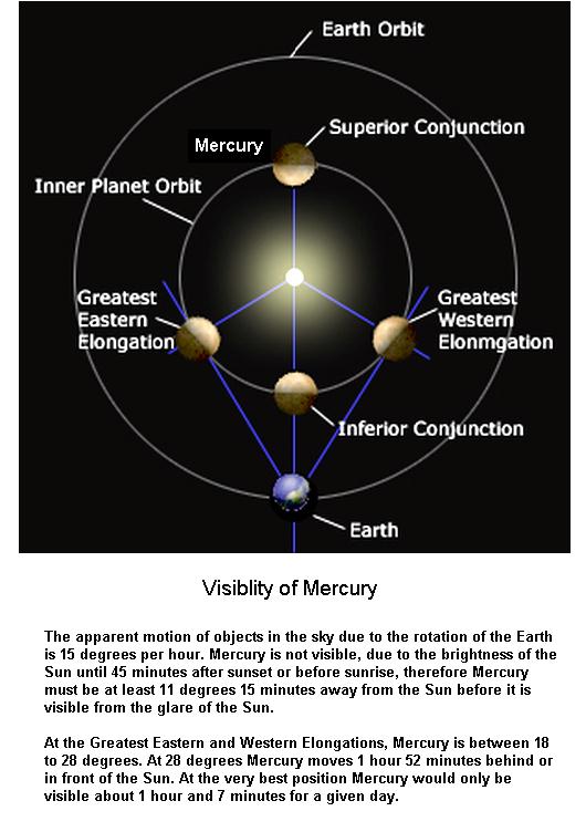 Fig 1D Visiblity of Mercury