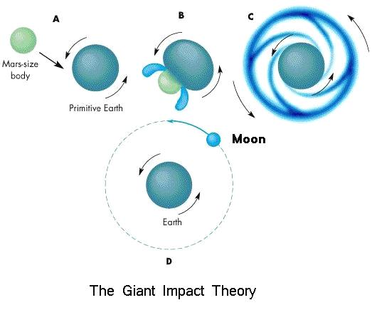 Fig 1F The Giant Impact Theory
