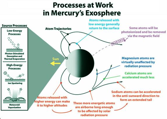 Mercury's Exosphere