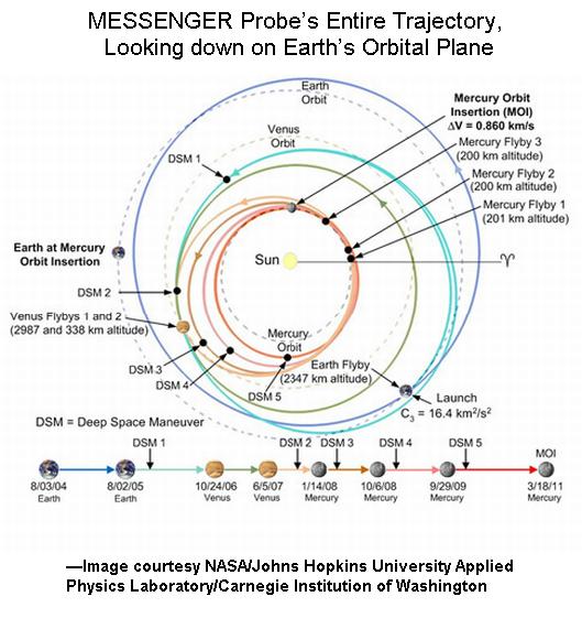Messenger Entire Trajectory