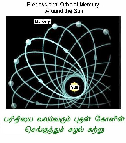 Orbital Rotation of Mercury