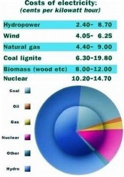 Cost Comparision -1