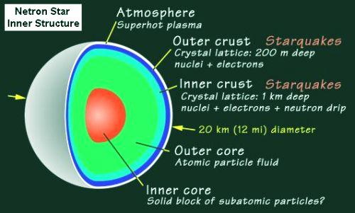 Neutron Star Inner Structure
