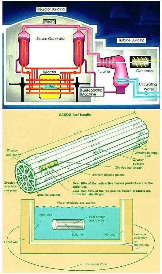 Fig 9 Reactor & Fuel