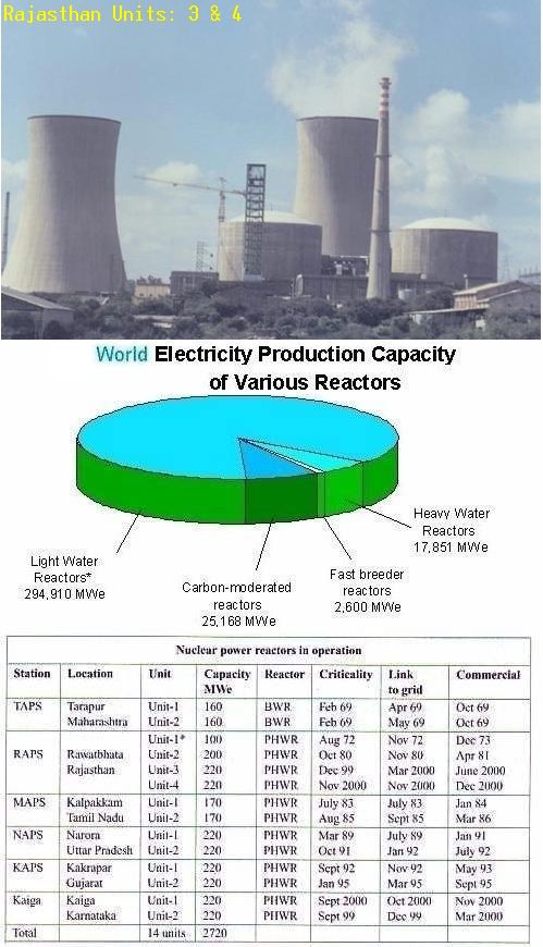 Fig 16 Indian Reactors