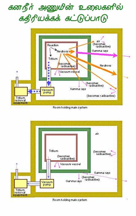 Fig 1A Radiation Control in Reactors