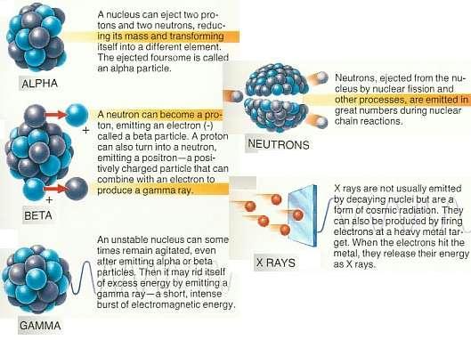Fig 1F Radioactive Particles & Rays