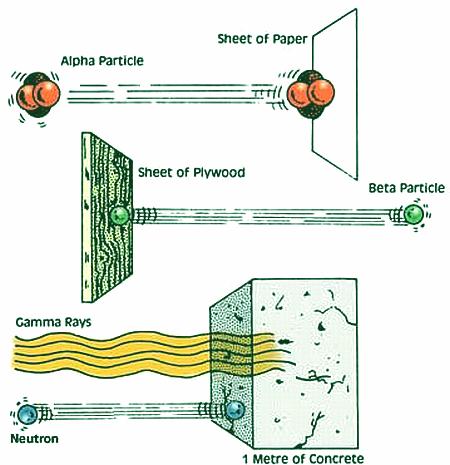 Fig 3 Radiation Shielding
