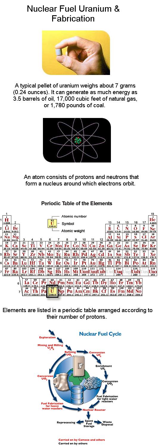 Fig 4 Nuclear Fuel & Fabrication