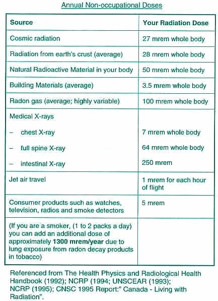 Fig 6 Natural Radiation Doses
