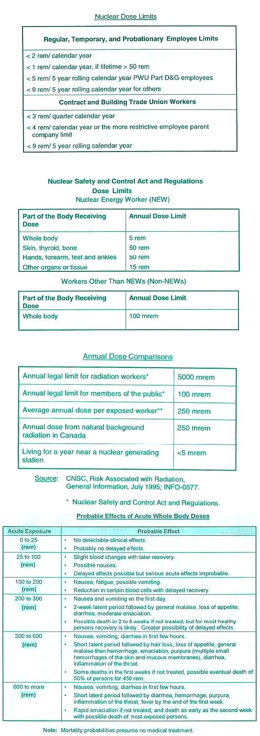 Fig 7 Dose Limits & Effects