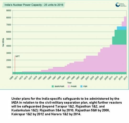 India's Nuclear Capability