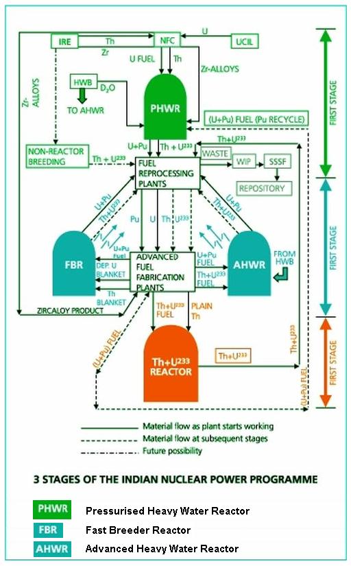 Three Stage of Nuclear Power System Process