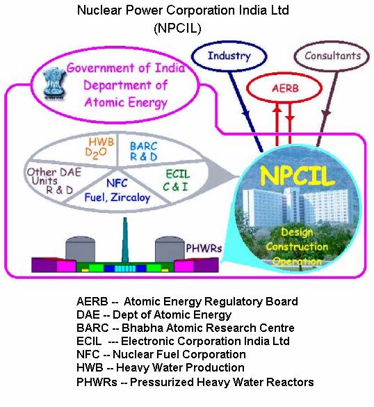 NPCIL Links