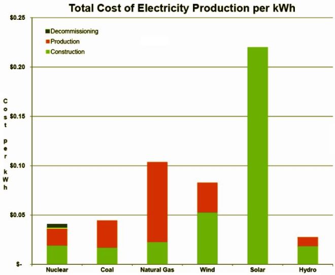 Total Ernergy Cost of Various Energy Sources