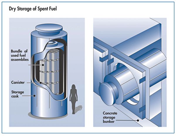 Dry Storage of Spent Fuel -1