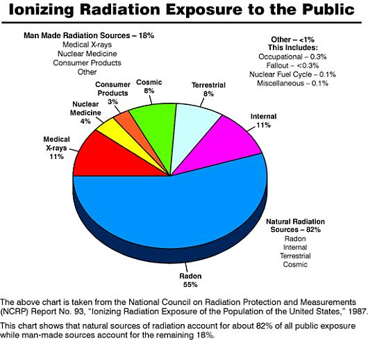 Fig 1 Radiation Exposure