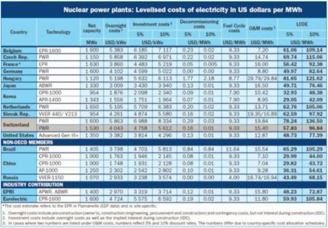 Nuclear Power Cost