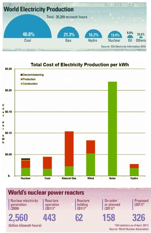 Nuclear Power new ones and sharing