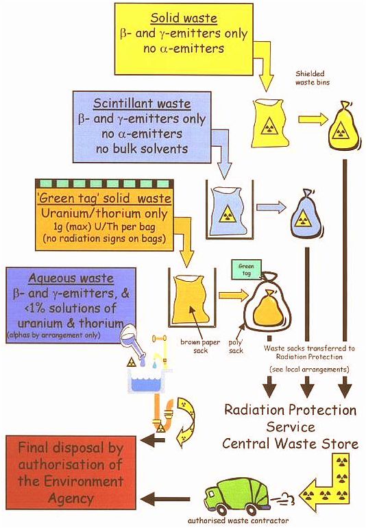 Nuclear Waste Category