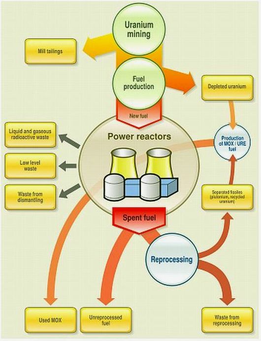 Power Reactor Wastes