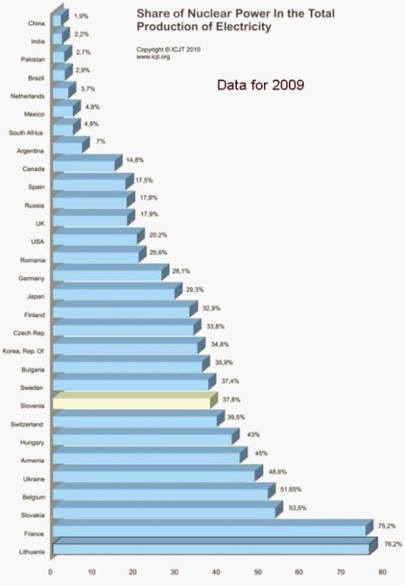 Share of Nuclear Power 2009