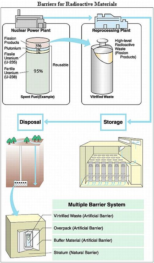 Storing Methods