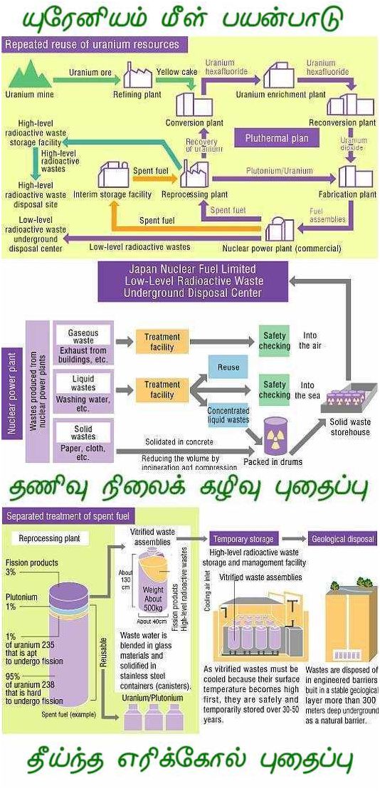 Uranium Wastes Recycling