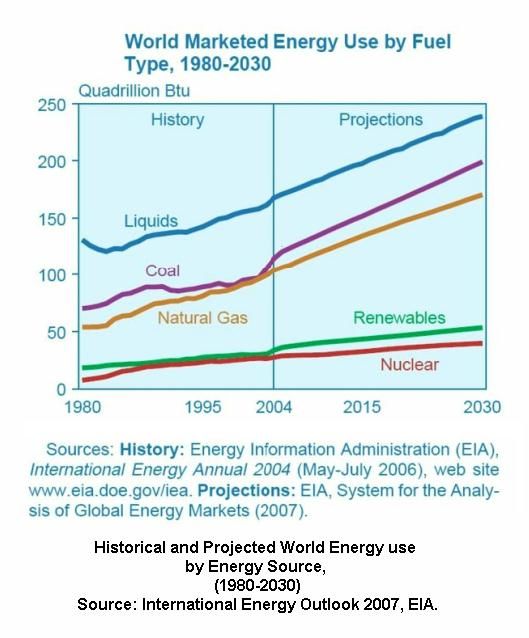 World Energy Sources