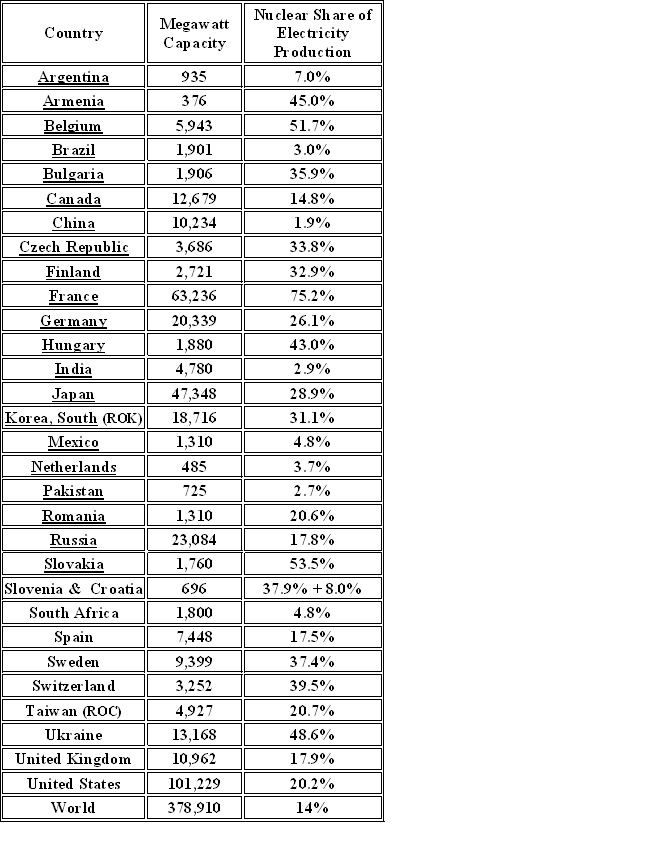 World nuclear power percentage 2011