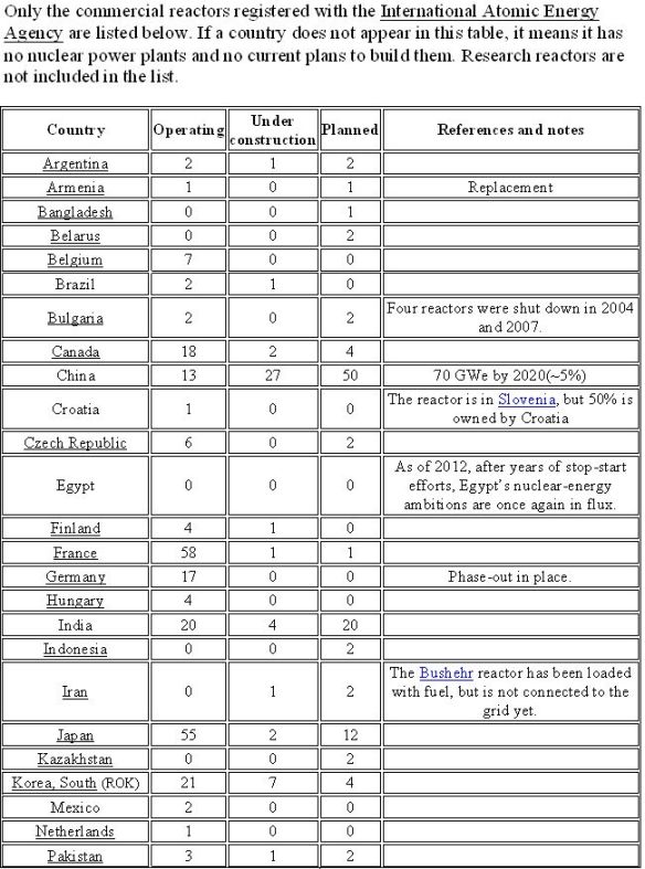 World Nuclear Power Reactors Operating & Construction (2012) -1